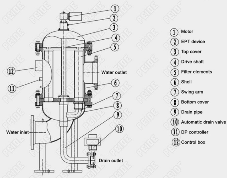 Sand Filter Pump, Backwash System Water Filter